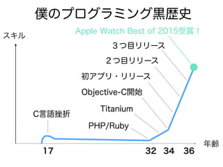 僕のプログラミング黒歴史
年齢
スキル
3217
C言語挫折
Objective-C開始
初アプリ・リリース
２つ目リリース
３つ目リリース
36
Apple Watch Best of 2015受賞！
34
PHP/Ruby
Titanium
 
