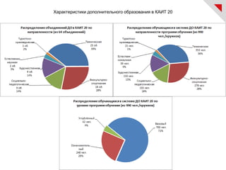 Характеристики дополнительного образования в КАИТ 20
 