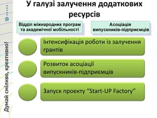 У галузі залучення додаткових
ресурсів
Інтенсифікація роботи із залучення
грантів
Розвиток асоціації
випускників-підприємців
Запуск проекту “Start-UP Factory”
 