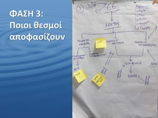 ΦΑΣΗ 3:
Ποιοι θεσμοί
αποφασίζουν
 