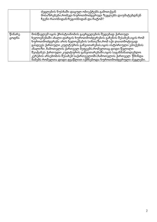 .ძეგლების ნუსხაში დაცულ ობიექტებს გამოთქვან
,მოსაზრებები რომელ ხუროთმოძღვრულ ზეგლებს დაუმატებდნენ
/ ?ჩვენი რაიონიდან რეგიონიდან და რატომ
წინარე
ცოდნა
მოსწავლემ იცის ქრისტიანობის გავრცელების შედებად ქართულ
,ხელოვნებაში ახალი დარგის ხუროთმოძღვრების გაჩენის შესახებ იცის რომ
,ხუროთმოძღვრება არის ხელოვნების სინთეზი რომ იქი ლაითმოტივად
,გასდევს ქართული კულტურის განვითარებას იცის ისტორიული ეპოქების
, ,ანალიზი ჩამოთვლის ქართველ მეფეებს რომელთაც დიდი წვლილი
,შეიტანეს ქართული კულტურის განვითარებაში იცის საგანმანათლებლო
,კერების არსებობის შესახებ საქართველოში ჩამოთვლის ქართველ წმინდა
.მამებს რომელთა დიდი ღვაწლით იქმნებოდა ხუროთმოძღვრული ძეგლები
2
 