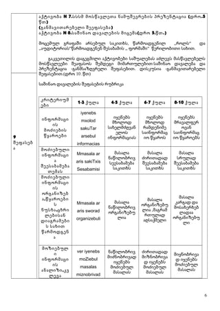აქტივობა N 7. ( .5სსსმ მოსწავლეთა ნამუშევრების პრეზენტაცია დრო
)წთ
( )განმავითარებელი შეეფასება
აქტივობა N 8. ( 5. .)საშინაო დავალების მიცემა დრო წთ
, ,, “მოცემულ გრაფაში არსებულ საკითხს წარმოადგენილ როლს და
,, “ ,, “ .აუდიტორიას წარმოადგენენ შესაბამის ფორმაში წერილობითი სახით
გაკვეთილის დაგეგმილი აქტივობები საშუალებას აძლევს მასწავლებელს
:მოსწავლეები შეაფასოს შემდეგი მიმართულებით საშინაო დავალება და
- . -პრეზენტაცია განმსაზღვრელი შეფასებით დისკუსია განმავითარებელი
.( 10 . )შეფასებით დრო წთ
საშინაო დავალების შეფასების რუბრიკა
კრიტერიუმ
ები
1-3 ქულა 4-5 ქულა 6-7 ქულა 8-10 ქულა
ინფორმაცი
ის
მოძიების
წყაროები
iyenebs
mxolod
sakuTar
arsebul
informacias
იყენებს
მხოლოდ
სახელმძღვან
ელოს
ინფორმაციას
იყენებს
მხოლოდ
რამდენიმე
საინფორმაც
იო წყაროს
იყენებს
მრავალფერ
ოვან
საინფორმაც
იო წყაროებს
მოძიებული
ინფორმაცი
ა
შეესაბამება
თემას
Mmasala ar
aris sakiTxis
Sesabamisi
მასალა
ნაწილობრივ
სეესაბამება
საკითხს
მასალა
ძირითადად
შეესაბამება
საკითხს
მასალა
სრულად
შეესაბამება
საკითხს
მოძიებული
ინფორმაცი
ის
ორგანიზებ
,ა წყაროები
ს
,ნუსხა ცხრი
ლებისან
დიაგრამები
ს სახით
წარმოდგენ
ა
Mmasala ar
aris sworad
organizebuli
მასალა
ნაწილობრივ
ორგანიზებუ
ლია
მასალა
ორგანიზებუ
,ლია მაგრამ
რთულად
აღსაქმელი
მასალა
კარგად და
მოსახერხებ
ლადაა
ორგანიზებუ
ლი
მოზიებულ
ი
ინფორმაცი
ის
,ანალიზი კვ
ლევა
ver iyenebs
moZiebul
masalas
miznobrivad
ნაწილობრივ
მიძნობრივად
იყენებს
მოძიებულ
მასალას
ძირითადად
მიზნობრივა
დ იყენებს
მოძიებულ
მასალას
მიყნობრივა
დ იყენებს
მოძიებულ
მასალას
9
შეფასებ
ა
6
 