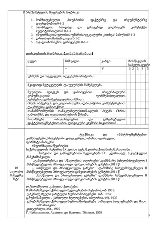 P პრეზენტაციის შეფასების რუბრიკა
1. ,მომზადებულია საუბრობს ფაქტებზე და არგუმენტებზე
0-1-2დაყრდნობით
2. ,სათქმელის ნათლად და გასაგებად გადმოცემა კონტაქტი
0-1-2აუდიტორიადთან
3. ( - )ინფორმაციის ფლობის უნარი ადეკვატური კითხვა პასუხი 0-1-2
4. დროის ლიმიტის დაცვა 0-1-2
5. თვალსაჩინოების გამოყენება 0-1-2
( )დისკუსიის რუბრიკა კომენტარებით
ცუდი საშუალო კარგი მოსწავლის
,სახელი გვარი
_ + V 1 2 3 4 5
უსმენს და თველყურს ადევნებს ორატორს
მკაფიოდ მეტყველებს და უყურებს მსმენელებს
შეუძლია აღიქვეს და გამოიყენოს არავერბალური
( ,კომუნიკაციის ფორმები თვალით
, , )ჟესტებით გამომეტყველებით ხმით
,იჩენს ინტერესს დისკუსიის თემისადმი საჭირო კომენტარებით
და აზრების გამოთქმით
,თანამშრომლობს თანაკლასელებთან აცლის სხვებს აზრის
.გამოთქმას და იცავს დისკუსიის წესებს
მოსაზრება ორიგინალურია და გამყარებულია
, ,ფაქტებით ცნებებით არის ლოგიკური კავშირი საკითხთან
10
საკლასო
მენეჯმე
ნტი
ტექნიკა და ინსტრუმენტები-
, , , , ,კომპიუტერი პროექტორი დაფა ცარცი თაბახის ფურცელი
,ფორმატი მარკერი
-ინფორმაციის წყაროები
საქართველოს ისტორია IX .: . . .კლასი ავტ მ ლორთქიფანიძე ნ ასათიანი .
სახვითი და გამოყენებითი ხელოვნება IX , . .კლასი ავტ ნ კუნჭულია
, .ნ მეხაშიშვილი.
,, “, Iგანვითარებისა და სწავლების თეორიები დამხმარე სახელმძღვენელო
. ,2011მასწავლებელთა პროფესიული განვითარების ცენტრი წ
,, “ IIსასწავლო და პროფესიული გარემა დამხმარე სახელმძღვენელო
. ,2011მასწავლებელთა პროფესიული განვითარების ცენტრი წ
,, “ IIსასწავლო და პროფესიული გარემო დამხმარე სახელმძღვენელო
. ,2011მასწავლებელთა პროფესიული განვითარების ცენტრი წ
. , ,ლ ჭილაშვილი კახეთის ქალაქები
. , , .1961შ ამირანაშვილი ქართული ხელოვნების ისტორია თბ .
. , .ვ ბერიძე ძველი ქარტული ხუროთმოძღვრება თბ 1974
. , , .გ ჩუბინაშვილი ქართული ხელოვნების ისტორია თბ 1936
.გ ჩუბინაშვილი ქართული ხუროთმოძღვრება საშუალო საუკუნეებში და მისი
სამი მთავარი
, ., 1925კათედრალი თბ
Г. Чубинашвили, Архитектура Кахетии, Тбилиси, 1959
9
 