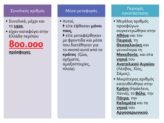 Συνολικός αριθμός
• Συνολικά, μέχρι και
το 1920,
• είχαν καταφύγει στην
Ελλάδα περίπου
800.000
πρόσφυγες.
Μέσα μεταφοράς
• Αυτοί,
 είτε έφθασαν μόνοι
τους,
 είτε μεταφέρθηκαν
με φροντίδα και μέσα
που διατέθηκαν για
το σκοπό αυτό από το
κράτος (ζώα,
οχήματα,
αμαξοστοιχίες,
πλοία).
Περιοχές
εγκατάστασης
• Μεγάλος αριθμός
προσφύγων
συγκεντρώθηκε στην
Αθήνα και τον
Πειραιά, τη
Θεσσαλονίκη και
γενικότερα τη
Μακεδονία, και στα
νησιά του
Ανατολικού Αιγαίου
(Λέσβος, Χίος,
Σάμος).
• Μικρότερος αριθμός
κατευθύνθηκε στην
Κρήτη (Ηράκλειο,
Χανιά), το Βόλο, την
Πάτρα, την
Καλαμάτα και τα
νησιά του
Αργοσαρωνικού.
 