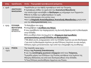 έτος προέλευση Αιτία - Περιγραφή προσφυγικού ρεύματος
1 1916
ΑΝΑΤΟΛΙΚΗ
ΜΑΚΕΔΟΝΙΑ
Παράλληλα με την άφιξη προσφύγων από την Τουρκία,
 πρόσφυγες ήλθαν το 1916 από την Ανατολική Μακεδονία
την οποία είχαν καταλάβει οι Βούλγαροι ως σύμμαχοι των Γερμανών.
Μετά τη λήξη των εχθροπραξιών το 1918,
αυτοί επέστρεψαν στις εστίες τους
και η «Υπηρεσία Ανοικοδομήσεως Ανατολικής Μακεδονίας» μερίμνησε
για την επανεγκατάσταση τους.
2 1919 ΕΛΛΑΔΑ
ΒΟΥΛΓΑΡΙΑ
ΑΜΟΙΒΑΙΑ
ΜΕΤΑΝΑΣΤΕΥΣΗ
Το Νοέμβριο του 1919
υπογράφηκε η συνθήκη του Νεϊγύ,
 που προέβλεπε την παραχώρηση της Δυτικής Θράκης από τη Βουλγαρία
στην Ελλάδα.
Στη συνθήκη ήταν συνημμένο το «Σύμφωνο περί αμοιβαίας
μεταναστεύσεως μεταξύ Ελλάδος και Βουλγαρίας».
Με βάση αυτό, αναχώρησαν από την Ελλάδα περίπου 50.000 Βούλγαροι
και από τη Βουλγαρία περίπου 30.000 Έλληνες (περίπου 20.000 ακόμη
Έλληνες είχαν μεταναστεύσει πριν από την υπογραφή της συνθήκης).
3 1919
-1921
ΡΩΣΙΑ Την περίοδο 1919-1921,
λόγω της Ρωσικής Επανάστασης
 και της κατάληψης ρωσικών επαρχιών από τους Τούρκους,
μεγάλο μέρος των Ελλήνων της Ρωσίας κατέφυγε στα λιμάνια της
Μαύρης Θάλασσας και από εκεί διαπεραιώθηκε στην Ελλάδα.
ΤουςΈλληνες ακολούθησαν Αρμένιοι και Ρώσοι.
 