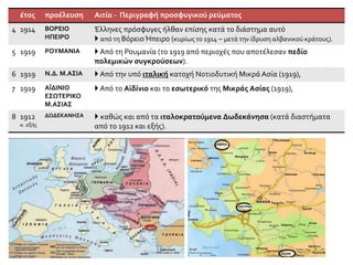 έτος προέλευση Αιτία - Περιγραφή προσφυγικού ρεύματος
4 1914 ΒΟΡΕΙΟ
ΗΠΕΙΡΟ
Έλληνες πρόσφυγες ήλθαν επίσης κατά το διάστημα αυτό
 από τη Βόρειο Ήπειρο (κυρίως το 1914 – μετά την ίδρυση αλβανικού κράτους).
5 1919 ΡΟΥΜΑΝΙΑ  Από τη Ρουμανία (το 1919 από περιοχές που αποτέλεσαν πεδίο
πολεμικών συγκρούσεων).
6 1919 Ν.Δ. Μ.ΑΣΙΑ  Από την υπό ιταλική κατοχή Νοτιοδυτική Μικρά Ασία (1919),
7 1919 ΑΪΔΙΝΙΟ
ΕΣΩΤΕΡΙΚΟ
Μ.ΑΣΙΑΣ
 Από το Αϊδίνιο και το εσωτερικό της Μικράς Ασίας (1919),
8 1912
κ. εξής
ΔΩΔΕΚΑΝΗΣΑ  καθώς και από τα ιταλοκρατούμενα Δωδεκάνησα (κατά διαστήματα
από το 1912 και εξής).
 