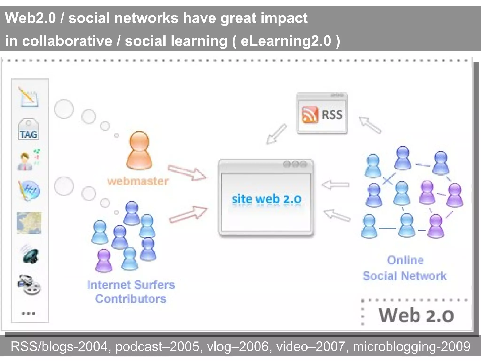 RSS/blogs-2004, podcast–2005, vlog–2006, video–2007, microblogging-2009 Web2.0 / social networks have great impact  in collaborative / social learning ( eLearning2.0 ) 