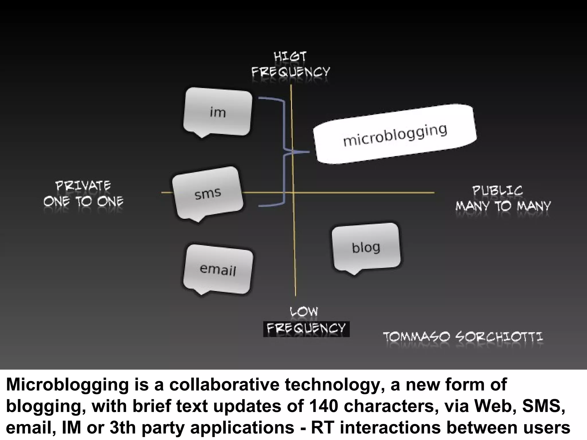 Microblogging is a collaborative technology, a new form of blogging, with brief text updates of 140 characters, via Web, SMS, email, IM or 3th party applications - RT interactions between users 