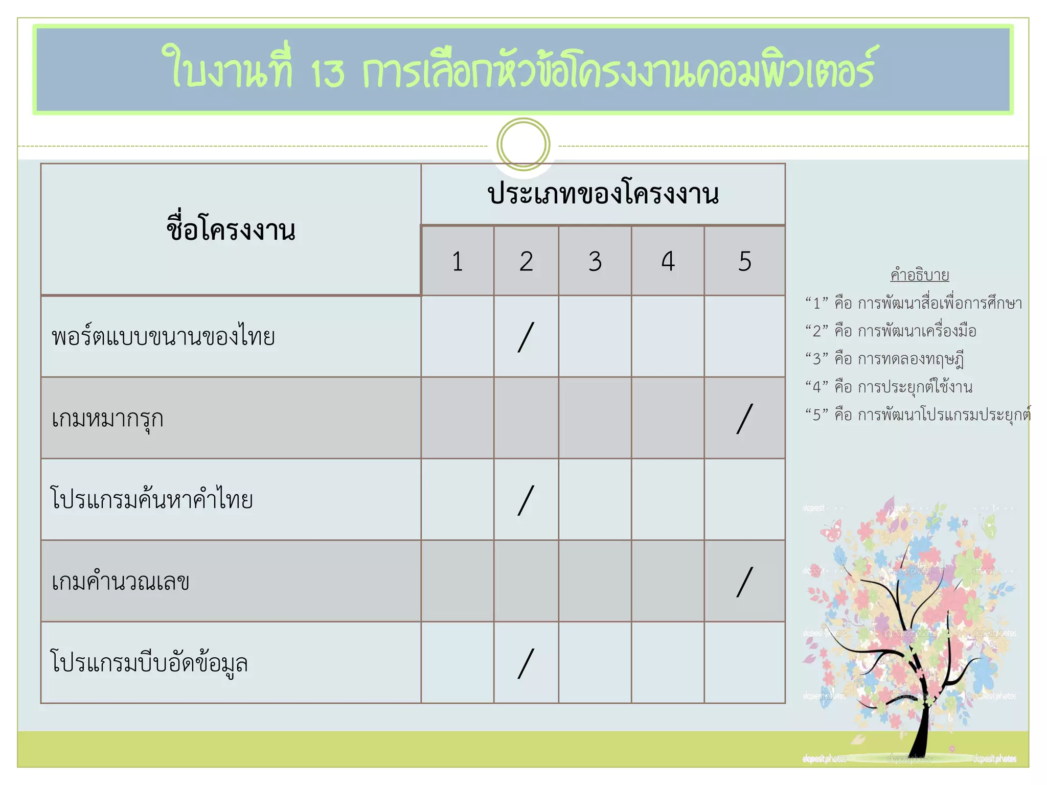 ใบงานที่ 13 การเลือกหัวข้อโครงงานคอมพิวเตอร์
ชื่อโครงงาน
ประเภทของโครงงาน
1 2 3 4 5
พอร์ตแบบขนานของไทย /
เกมหมากรุก /
โปรแกรมค้นหาคาไทย /
เกมคานวณเลข /
โปรแกรมบีบอัดข้อมูล /
คาอธิบาย
“1” คือ การพัฒนาสื่อเพื่อการศึกษา
“2” คือ การพัฒนาเครื่องมือ
“3” คือ การทดลองทฤษฎี
“4” คือ การประยุกต์ใช้งาน
“5” คือ การพัฒนาโปรแกรมประยุกต์
 