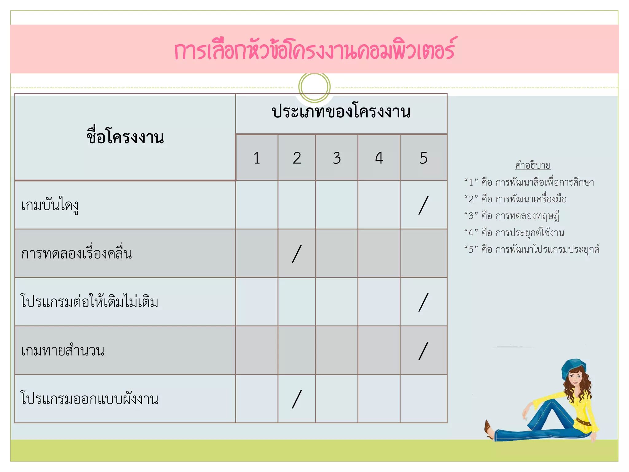 ชื่อโครงงาน
ประเภทของโครงงาน
1 2 3 4 5
เกมบันไดงู /
การทดลองเรื่องคลื่น /
โปรแกรมต่อให้เติมไม่เติม /
เกมทายสานวน /
โปรแกรมออกแบบผังงาน /
คาอธิบาย
“1” คือ การพัฒนาสื่อเพื่อการศึกษา
“2” คือ การพัฒนาเครื่องมือ
“3” คือ การทดลองทฤษฎี
“4” คือ การประยุกต์ใช้งาน
“5” คือ การพัฒนาโปรแกรมประยุกต์
การเลือกหัวข้อโครงงานคอมพิวเตอร์
 