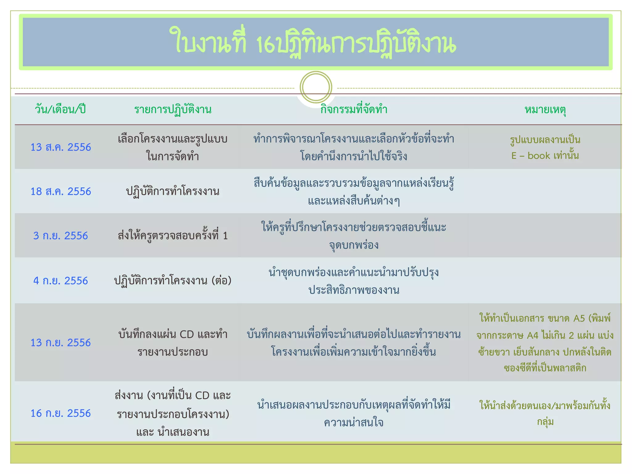 ใบงานที่ 16ปฏิทินการปฏิบัติงาน
วัน/เดือน/ปี รายการปฏิบัติงาน กิจกรรมที่จัดทา หมายเหตุ
13 ส.ค. 2556
เลือกโครงงานและรูปแบบ
ในการจัดทา
ทาการพิจารณาโครงงานและเลือกหัวข้อที่จะทา
โดยคานึงการนาไปใช้จริง
รูปแบบผลงานเป็น
E – book เท่านั้น
18 ส.ค. 2556 ปฏิบัติการทาโครงงาน
สืบค้นข้อมูลและรวบรวมข้อมูลจากแหล่งเรียนรู้
และแหล่งสืบค้นต่างๆ
3 ก.ย. 2556 ส่งให้ครูตรวจสอบครั้งที่ 1
ให้ครูที่ปรึกษาโครงงายช่วยตรวจสอบชี้แนะ
จุดบกพร่อง
4 ก.ย. 2556 ปฏิบัติการทาโครงงาน (ต่อ)
นาชุดบกพร่องและคาแนะนามาปรับปรุง
ประสิทธิภาพของงาน
13 ก.ย. 2556
บันทึกลงแผ่น CD และทา
รายงานประกอบ
บันทึกผลงานเพื่อที่จะนาเสนอต่อไปและทารายงาน
โครงงานเพื่อเพิ่มความเข้าใจมากยิ่งขึ้น
ให้ทาเป็นเอกสาร ขนาด A5 (พิมพ์
จากกระดาษ A4 ไม่เกิน 2 แผ่น แบ่ง
ซ้ายขวา เย็บสันกลาง ปกหลังในติด
ซองซีดีที่เป็นพลาสติก
16 ก.ย. 2556
ส่งงาน (งานที่เป็น CD และ
รายงานประกอบโครงงาน)
และ นาเสนองาน
นาเสนอผลงานประกอบกับเหตุผลที่จัดทาให้มี
ความน่าสนใจ
ให้นาส่งด้วยตนเอง/มาพร้อมกันทั้ง
กลุ่ม
 