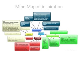 Mind Map of inspiration
 