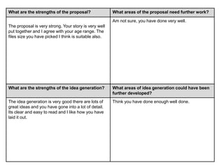 What are the strengths of the proposal? What areas of the proposal need further work?
The proposal is very strong. Your story is very well
put together and I agree with your age range. The
files size you have picked I think is suitable also.
Am not sure, you have done very well.
What are the strengths of the idea generation? What areas of idea generation could have been
further developed?
The idea generation is very good there are lots of
great ideas and you have gone into a lot of detail.
Its clear and easy to read and I like how you have
laid it out.
Think you have done enough well done.
 
