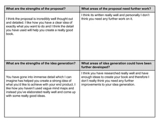 What are the strengths of the proposal? What areas of the proposal need further work?
I think the proposal is incredibly well thought out
and detailed. I like how you have a clear idea of
exactly what you want to do and I think the detail
you have used will help you create a really good
book.
I think its written really well and personally I don’t
think you need any further work on it.
What are the strengths of the idea generation? What areas of idea generation could have been
further developed?
You have gone into immense detail which I can
imagine has helped you create a strong idea of
what you’d like to achieve with your end product. I
like how you haven’t used vague mind maps and
instead you’ve elaborated really well and come up
with some really good ideas.
I think you have researched really well and have
enough ideas to create your book and therefore I
don’t really think you need any further
improvements to your idea generation.
 