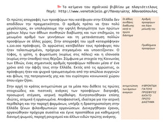  Το κείμενο του σχολικού βιβλίου με πλαγιότιτλους
Πηγή: http://www.venetokleio.gr/Παναγιώτης Αθανασόπουλος
Οι πρώτες απογραφές των προσφύγων που κατέφυγαν στην Ελλάδα δεν
αποδίδουν την πραγματικότητα. Ο αριθμός πρέπει να ήταν πολύ
μεγαλύτερος, αν υπολογίσουμε την υψηλή θνησιμότητα των πρώτων
χρόνων λόγω των άθλιων συνθηκών διαβίωσης και των επιδημιών, το
μειωμένο αριθμό των γεννήσεων και τη μετανάστευση πολλών
προσφύγων σε άλλες χώρες. Στην απογραφή του 1928 καταγράφηκαν
1.220.000 πρόσφυγες. Οι αρρώστιες κατέβαλλαν τους πρόσφυγες που
ήταν ταλαιπωρημένοι, πρόχειρα στεγασμένοι και υποσιτίζονταν. Ο
τύφος, η γρίπη, η φυματίωση (κυρίως στις πόλεις) και η ελονοσία
(κυρίως στην ύπαιθρο) τους θέριζαν. Σύμφωνα με στοιχεία της Κοινωνίας
των Εθνών, ένας σημαντικός αριθμός προσφύγων πέθαναν μέσα σ' ένα
χρόνο από την άφιξη τους στην Ελλάδα. Εκτός από τις αρρώστιες, οι
πρόσφυγες ήταν και ψυχικά τραυματισμένοι από την απώλεια συγγενών
και φίλων, της πατρογονικής γης και του ευρύτερου κοινωνικού χώρου
όπου είχαν ζήσει.
Οι άθλιες
συνθήκες
διαβίωσης
κατά το
πρώτο
διάστημα
Αριθμός
προσφύγων
και λόγοι
μείωσής του
Προβλήματα
προσφύγων
Στην αρχή το κράτος αντιμετώπισε με τα μέσα που διέθετε τις πρώτες
στοιχειώδεις και πιεστικές ανάγκες των προσφύγων: διατροφή,
προσωρινή στέγαση, ιατρική περίθαλψη. Κινητοποιήθηκαν επίσης
ιδιώτες, ατομικά ή οργανωμένα. Αποφασιστική, ιδιαίτερα για την ιατρική
περίθαλψη και την παροχή φαρμάκων, υπήρξε η δραστηριοποίηση στην
Ελλάδα ξένων φιλανθρωπικών οργανώσεων. Διενεργήθηκαν έρανοι,
οργανώθηκαν πρόχειρα συσσίτια και έγινε προσπάθεια για καθημερινή
διανομή ψωμιού, παροχή ρουχισμού και άλλων ειδών πρώτης ανάγκης.
αντιμετώπιση
των άμεσων
αναγκών
Η ΦΡΟΝΤΙΔΑ
ΓΙΑΤΟΥΣ
ΠΡΟΣΦΥΓΕΣ
ΚΑΤΑΤΟ
ΠΡΩΤΟ
ΔΙΑΣΤΗΜΑ
 