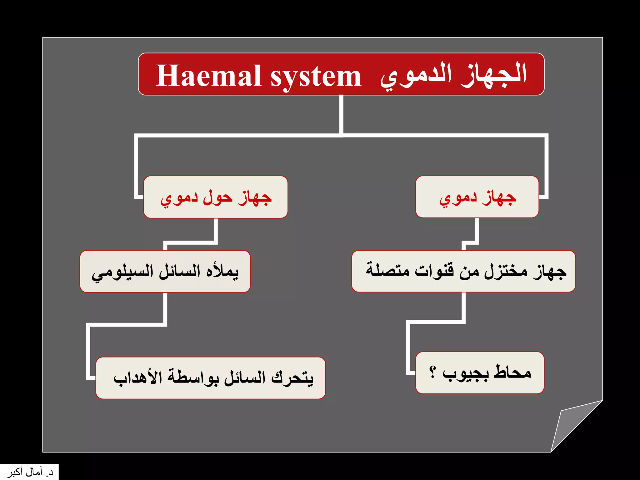 Haemal system ‫الدموي‬ ‫الجهاز‬
‫دموي‬ ‫جهاز‬
‫متصلة‬ ‫قنوات‬ ‫من‬ ‫مختزل‬ ‫جهاز‬
‫دموي‬ ‫حول‬ ‫جهاز‬
‫؟‬ ‫بجيوب‬ ‫محاط‬
‫السيلومي‬ ‫السائل‬ ‫يمأله‬
‫األهداب‬ ‫بواسطة‬ ‫السائل‬ ‫يتحرك‬
‫د‬.‫أكبر‬ ‫آمال‬
 