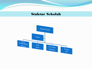 Stuktur Sekolah
 