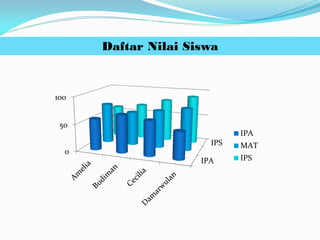 IPA
IPS
0
50
100
IPA
MAT
IPS
Daftar Nilai Siswa
 
