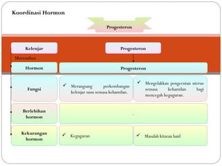 ProgesteronProgesteron
Kelenjar
Hormon
Fungsi
Berlebihan
hormon
Kekurangan
hormon
Progesteron
Progesteron
Merembes
 Merangsang perkembangan
kelenjar susu semasa kehamilan.
 Mengelakkan pengecutan uterus
semasa kehamilan bagi
mencegah keguguran.
 Keguguran
-
Koordinasi Hormon
 Masalah kitaran haid
 