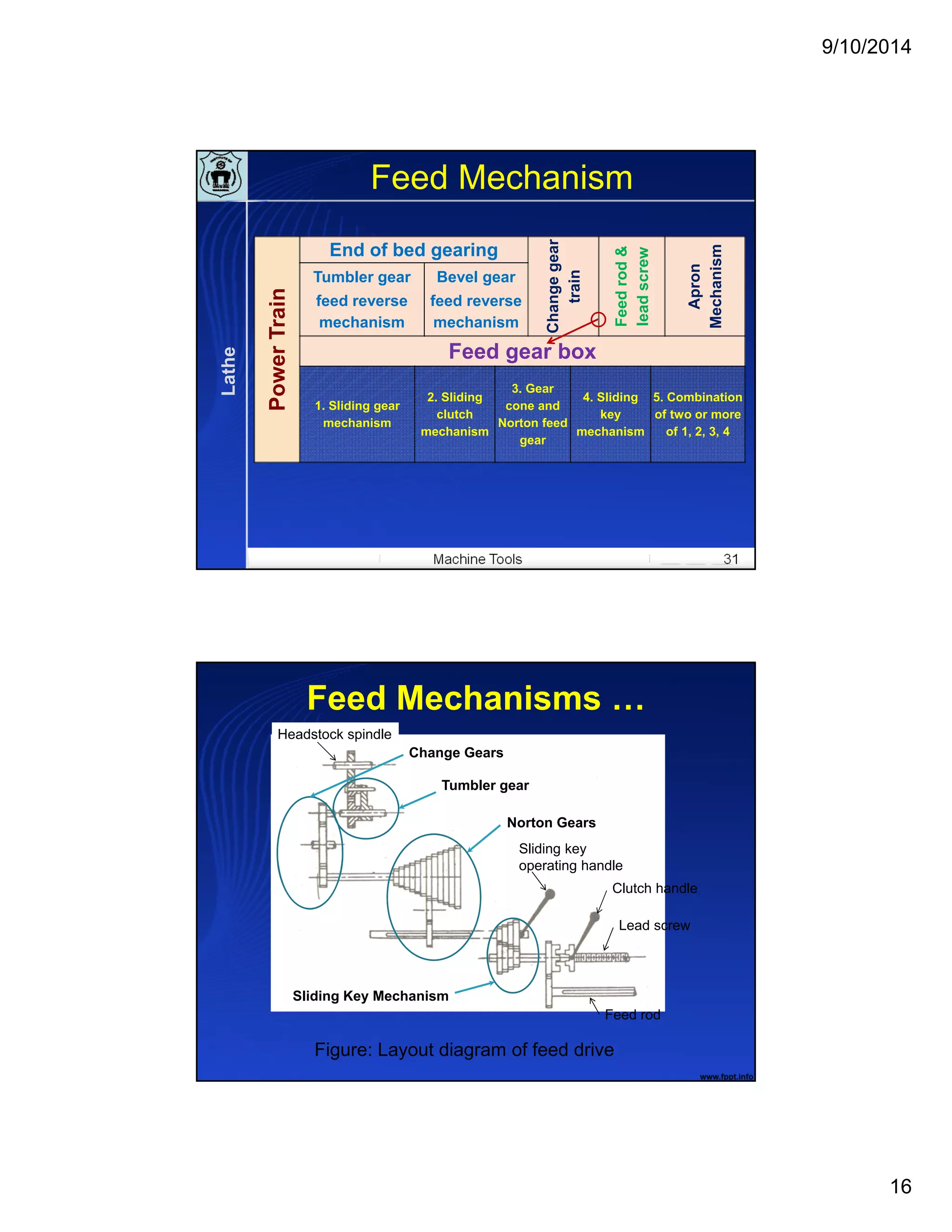 9/10/2014
16
Machine Tools 31
PowerTrain 
End of bed gearing 
Changegear
train 
Feedrod&
leadscrew
Apron
Mechanism
Tumbler gear
feed reverse
mechanism 
Bevel gear
feed reverse
mechanism 
Feed gear box 
1. Sliding gear
mechanism 
2. Sliding
clutch
mechanism 
3. Gear
cone and
Norton feed
gear 
4. Sliding
key
mechanism 
5. Combination
of two or more
of 1, 2, 3, 4 
Feed Mechanism
Lathe
Clutch handle
Figure: Layout diagram of feed drive
Tumbler gear
Change Gears
Norton Gears
Sliding Key Mechanism
Feed Mechanisms …
Headstock spindle
Sliding key
operating handle
Lead screw
Feed rod
 