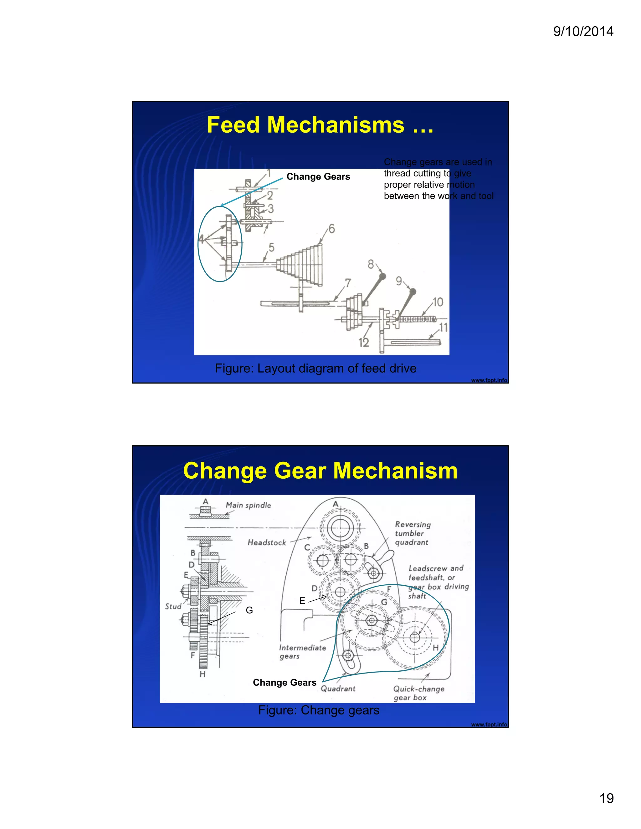 9/10/2014
19
Feed Mechanisms …
Figure: Layout diagram of feed drive
Change Gears
Change gears are used in
thread cutting to give
proper relative motion
between the work and tool
Change Gear Mechanism
Figure: Change gears
Change Gears
E
G
 