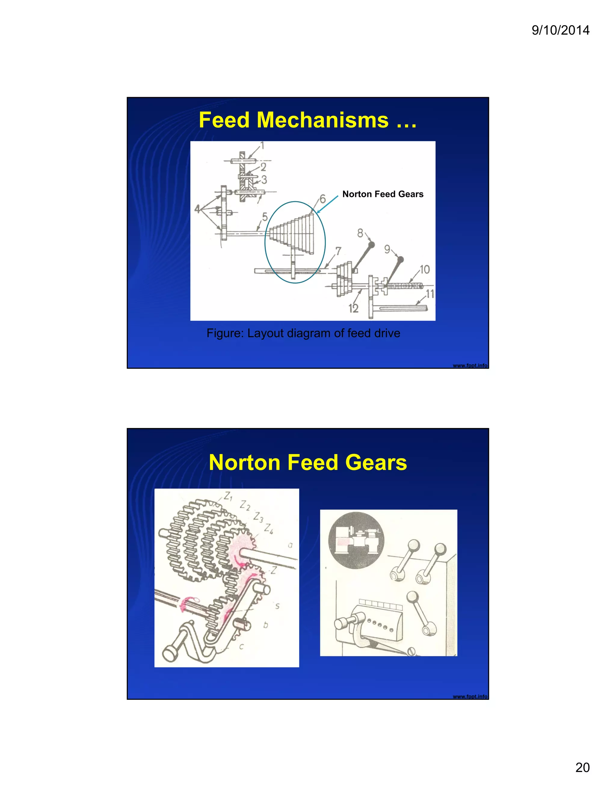 9/10/2014
20
Feed Mechanisms …
Figure: Layout diagram of feed drive
Norton Feed Gears
Norton Feed Gears
 