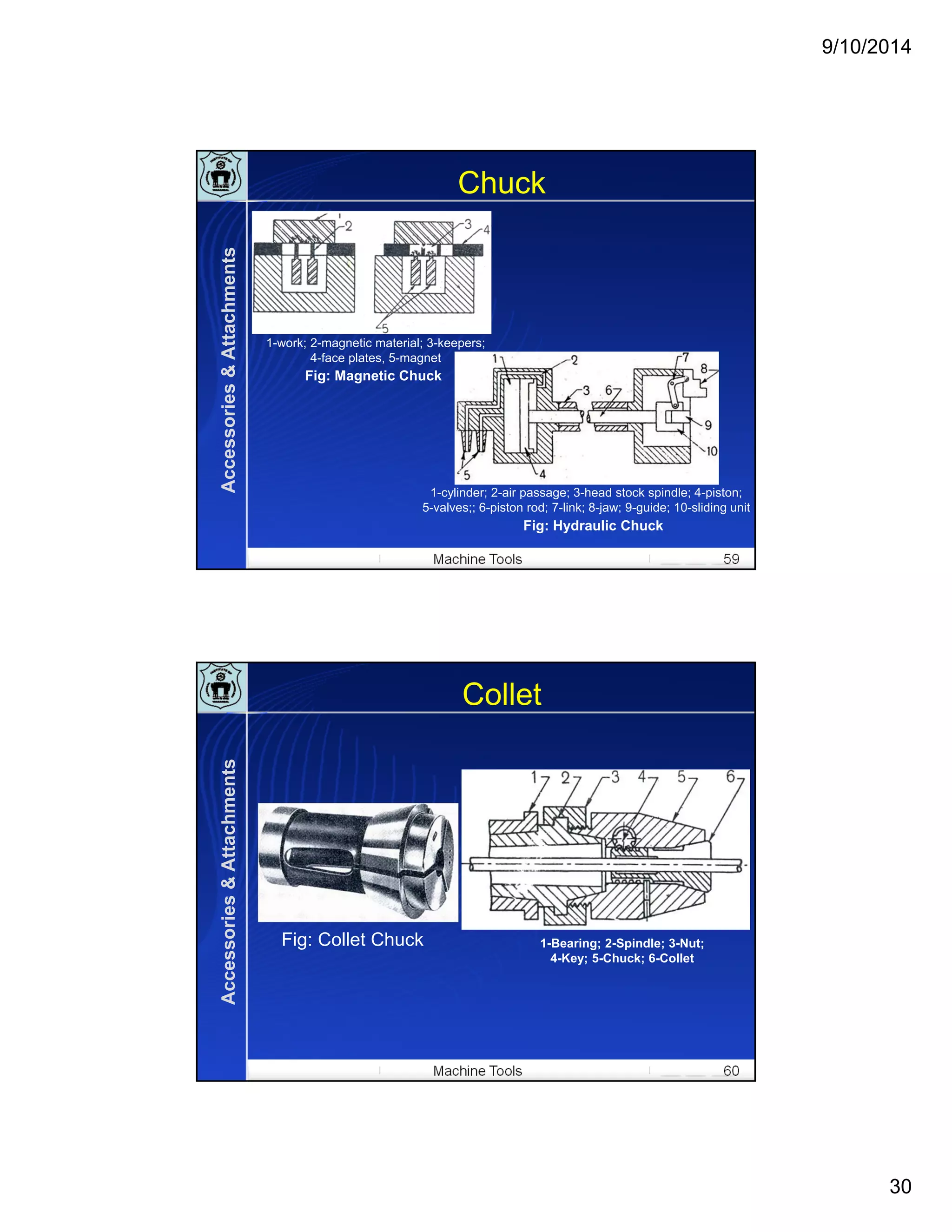 9/10/2014
30
Machine Tools 59
Chuck
Fig: Magnetic Chuck
1-work; 2-magnetic material; 3-keepers;
4-face plates, 5-magnet
Fig: Hydraulic Chuck
1-cylinder; 2-air passage; 3-head stock spindle; 4-piston;
5-valves;; 6-piston rod; 7-link; 8-jaw; 9-guide; 10-sliding unit
Accessories&Attachments
Machine Tools 60
Collet
1-Bearing; 2-Spindle; 3-Nut;
4-Key; 5-Chuck; 6-Collet
Fig: Collet Chuck
Accessories&Attachments
 