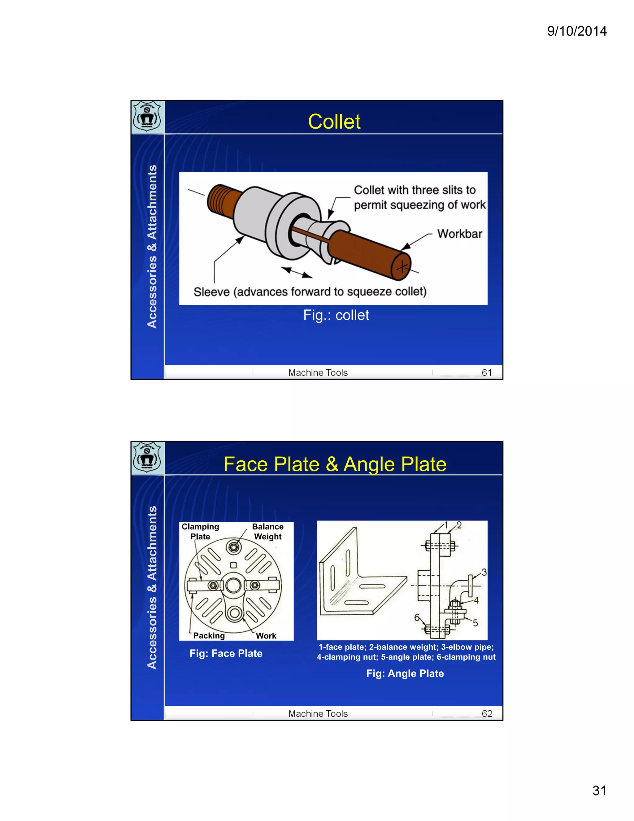 9/10/2014
31
Machine Tools 61
Collet
Fig.: collet
Accessories&Attachments
Machine Tools 62
Face Plate & Angle Plate
Clamping
Plate
Balance
Weight
Packing Work
Fig: Face Plate
Fig: Angle Plate
1-face plate; 2-balance weight; 3-elbow pipe;
4-clamping nut; 5-angle plate; 6-clamping nut
Accessories&Attachments
 