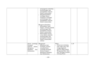 penanganan terhadap
perlindungan dan
penegakkan hukum
dalam masyarakat
; Mengelompokkan
berbagai kasus
berkaitan terhadap
perlindungan dan
penegakkan hukum
dalam masyarakat
Mengomunikasikan
; Menyajikan hasil
kajian tentang praktik
perlindungan dan
penegakan hukum
dalam masyarakat
; Menerapkan peran
serta dalam praktek
perlindungan dan
penegakan hukum
dalam masyarakat
sekitar
Peran Lembaga
Penegak
Hukum dalam
Menjamin
Keadilan dan
Kedamaian
Mengamati
; Membaca dari
berbagai sumber
tentang Peran
Lembaga Penegak
Hukum dalam
Menjamin Keadilan
dan Kedamaian
Sikap:
; Observasi terhadap
rasa ingin tahu dan
tanggungjawab
peserta didik dalam
Mengumpulkan data
dari berbagai sumber
tentang Peran
3 JP
- 100 -
 