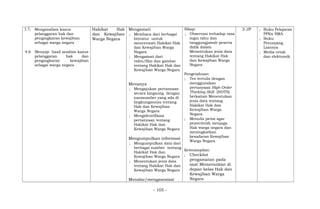 3.7; Menganalisis kasus
pelanggaran hak dan
pengingkaran kewajiban
sebagai warga negara
4.6 Menyaji hasil analisis kasus
pelanggaran hak dan
pengingkaran kewajiban
sebagai warga negara
Hakikat Hak
dan Kewajiban
Warga Negara
Mengamati
; Membaca dari berbagai
literatur untuk
mencermati Hakikat Hak
dan Kewajiban Warga
Negara
; Mengamati dari
video/film dan gambar
tentang Hakikat Hak dan
Kewajiban Warga Negara
Menanya
; Mengajukan pertanyaan
secara langsung dengan
narasumber yang ada di
lingkungannya tentang
Hak dan Kewajiban
Warga Negara
; Mengidentifikasi
pertanyaan tentang
Hakikat Hak dan
Kewajiban Warga Negara
Mengumpulkan informasi
; Mengumpulkan data dari
berbagai sumber tentang
Hakikat Hak dan
Kewajiban Warga Negara
; Menentukan jenis data
tentang Hakikat Hak dan
Kewajiban Warga Negara
Menalar/mengasosiasi
Sikap:
; Observasi terhadap rasa
ingin tahu dan
tanggungjawab peserta
didik dalam
Menentukan jenis data
tentang Hakikat Hak
dan Kewajiban Warga
Negara
Pengetahuan:
; Tes tertulis dengan
menggunakan
pertanyaan High Order
Thinking Skill (HOTS)
berkaitan Menentukan
jenis data tentang
Hakikat Hak dan
Kewajiban Warga
Negara
; Menulis petisi agar
pemerintah menjaga
Hak warga negara dan
meningkatkan
kesadaran Kewajiban
Warga Negara
Keterampilan:
; Checklist
pengamatan pada
saat Memerankan di
depan kelas Hak dan
Kewajiban Warga
Negara
3 JP ; Buku Pelajaran
PPKn SMA
; Buku
Penunjang
Lainnya
; Media cetak
dan elektronik
- 105 -
 