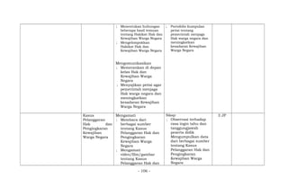 ; Menentukan hubungan
beberapa hasil temuan
tentang Hakikat Hak dan
Kewajiban Warga Negara
; Mengelompokkan
Hakikat Hak dan
Kewajiban Warga Negara
Mengomunikasikan
; Memerankan di depan
kelas Hak dan
Kewajiban Warga
Negara
; Menyajikan petisi agar
pemerintah menjaga
Hak warga negara dan
meningkatkan
kesadaran Kewajiban
Warga Negara
; Portofolio kumpulan
petisi tentang
pemerintah menjaga
Hak warga negara dan
meningkatkan
kesadaran Kewajiban
Warga Negara
Kasus
Pelanggaran
Hak dan
Pengingkaran
Kewajiban
Warga Negara
Mengamati
; Membaca dari
berbagai sumber
tentang Kasus
Pelanggaran Hak dan
Pengingkaran
Kewajiban Warga
Negara
; Mengamati
video/film/gambar
tentang Kasus
Pelanggaran Hak dan
Sikap:
; Observasi terhadap
rasa ingin tahu dan
tanggungjawab
peserta didik
Mengumpulkan data
dari berbagai sumber
tentang Kasus
Pelanggaran Hak dan
Pengingkaran
Kewajiban Warga
Negara
3 JP
- 106 -
 