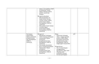 dalam menegakkan HAM
di Indonesia, misal:
dalam bidang hukum,
politik, social dan
budaya
Mengomunikasikan
; Mempraktekkan di
depan kelas berupa
contoh-contoh upaya
pemerintah dalam
menegakkan HAM di
Indonesia
; Menyajikan hasil tulisan
tentang upaya
pemerintah dalam
menegakkan HAM di
Indonesia
Partisipasi
masyarakat
dalam pemajuan,
penghormatan
dan penegakkan
HAM di
Indonesia
Mengamati
; Mengamati tayangan
video tentang partisipasi
masyarakat dalam
pemajuan,
penghormatan dan
penegakkan HAM di
Indonesia
; Menyimak penjelasan
guru tentang partisipasi
masyarakat dalam
pemajuan,
penghormatan dan
penegakkan HAM di
Indonesia
Sikap:
; Observasi terhadap
sikap tanggungjawab
peserta didik dalam
partisipasi pemajuan,
penghormatan dan
penegakkan HAM di
lingkungan masyarakat
Pengetahuan:
; Tes tertulis dengan
menggunakan
pertanyaan High order
Thinking skill
berkaitan bentuk-
bentuk partisipasi
2JP
- 11 -
 