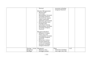 Nasional
Menalar/Mengasosiasi
; Menentukan
hubungan
Mewaspadai Ancaman
Terhadap Integrasi
Nasional dan upaya-
upaya yang telah
dilakukan pemerintah
; Menyimpulkan dari
berbagai data
terkumpul tentang
Mewaspadai Ancaman
Terhadap Integrasi
Nasional
Mengomunikasikan
; Melakoni di depan
kelas cara-cara
mewaspadai ancaman
Terhadap Integrasi
Nasional
; Menyusun tulisan
berupa himbauan
untuk mewaspadai
ancaman terhadap
integrasi Nasional
ancaman terhadap
integrasi Nasional
Strategi Untuk
Mengatasi
Berbagai
Mengamati
; Membaca dari
berbagai sumber
Sikap:
; Observasi terhadap
rasa ingin tahu dan
3 JP
- 110 -
 