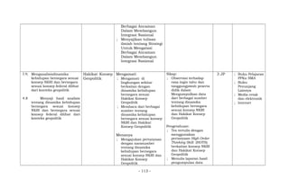 Berbagai Ancaman
Dalam Membangun
Integrasi Nasional
; Menyajikan tulisan
ilmiah tentang Strategi
Untuk Mengatasi
Berbagai Ancaman
Dalam Membangun
Integrasi Nasional
3.9; Menganalisisdinamika
kehidupan bernegara sesuai
konsep NKRI dan bernegara
sesuai konsep federal dilihat
dari konteks geopolitik
4.8 Menyaji hasil analisis
tentang dinamika kehidupan
bernegara sesuai konsep
NKRI dan bernegara sesuai
konsep federal dilihat dari
konteks geopolitik
Hakikat Konsep
Geopolitik
Mengamati
; Mengamati di
lingkungan sekitar
berkaitan dengan
dinamika kehidupan
bernegara sesuai
Hakikat Konsep
Geopolitik
; Membaca dari berbagai
sumber tentang
dinamika kehidupan
bernegara sesuai konsep
NKRI dan Hakikat
Konsep Geopolitik
Menanya
; Mengajukan pertanyaan
dengan narasumber
tentang dinamika
kehidupan bernegara
sesuai konsep NKRI dan
Hakikat Konsep
Geopolitik
Sikap:
; Observasi terhadap
rasa ingin tahu dan
tanggungjawab peserta
didik dalam
Mengumpulkan data
dari berbagai sumber
tentang dinamika
kehidupan bernegara
sesuai konsep NKRI
dan Hakikat Konsep
Geopolitik
Pengetahuan:
; Tes tertulis dengan
menggunakan
pertanyaan High Order
Thinking Skill (HOTS)
berkaitan konsep NKRI
dan Hakikat Konsep
Geopolitik
; Menulis laporan hasil
pengumpulan data
3 JP ; Buku Pelajaran
PPKn SMA
; Buku
Penunjang
Lainnya
; Media cetak
dan elektronik
; Internet
- 113 -
 