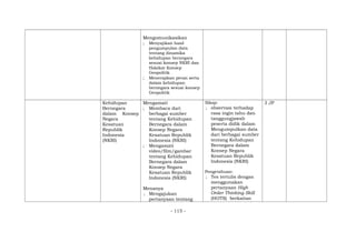 Mengomunikasikan
; Menyajikan hasil
pengumpulan data
tentang dinamika
kehidupan bernegara
sesuai konsep NKRI dan
Hakikat Konsep
Geopolitik
; Menerapkan peran serta
dalam kehidupan
bernegara sesuai konsep
Geopolitik
Kehidupan
Bernegara
dalam Konsep
Negara
Kesatuan
Republik
Indonesia
(NKRI)
Mengamati
; Membaca dari
berbagai sumber
tentang Kehidupan
Bernegara dalam
Konsep Negara
Kesatuan Republik
Indonesia (NKRI)
; Mengamati
video/film/gambar
tentang Kehidupan
Bernegara dalam
Konsep Negara
Kesatuan Republik
Indonesia (NKRI)
Menanya
; Mengajukan
pertanyaan tentang
Sikap:
; observasi terhadap
rasa ingin tahu dan
tanggungjawab
peserta didik dalam
Mengumpulkan data
dari berbagai sumber
tentang Kehidupan
Bernegara dalam
Konsep Negara
Kesatuan Republik
Indonesia (NKRI)
Pengetahuan:
; Tes tertulis dengan
menggunakan
pertanyaan High
Order Thinking Skill
(HOTS) berkaitan
3 JP
- 115 -
 