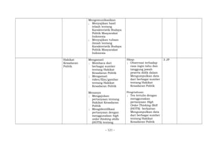 Mengomunikasikan
; Menyajikan hasil
telaah tentang
Karakteristik Budaya
Politik Masyarakat
Indonesia
; Menyajikan tulisan
ilmiah tentang
Karakteristik Budaya
Politik Masyarakat
Indonesia
Hakikat
Kesadaran
Politik
Mengamati
; Membaca dari
berbagai sumber
tentang Hakikat
Kesadaran Politik
; Mengamati
video/film/gambar
tentang Hakikat
Kesadaran Politik
Menanya
; Mengajukan
pertanyaan tentang
Hakikat Kesadaran
Politik
; Mengidentifikasi
pertanyaan dengan
menggunakan high
order thinking skills
(HOTS) tentang
Sikap:
; Observasi terhadap
rasa ingin tahu dan
tanggung jawab
peserta didik dalam
Mengumpulkan data
dari berbagai sumber
tentang Hakikat
Kesadaran Politik
Pengetahuan:
; Tes tertulis dengan
menggunakan
pertanyaan High
Order Thinking Skill
(HOTS) berkaitan
Mengumpulkan data
dari berbagai sumber
tentang Hakikat
Kesadaran Politik
3 JP
- 121 -
 