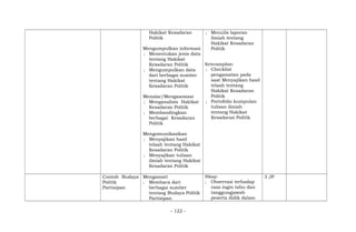 Hakikat Kesadaran
Politik
Mengumpulkan informasi
; Menentukan jenis data
tentang Hakikat
Kesadaran Politik
; Mengumpulkan data
dari berbagai sumber
tentang Hakikat
Kesadaran Politik
Menalar/Mengasosiasi
; Menganalisis Hakikat
Kesadaran Politik
; Membandingkan
berbagai Kesadaran
Politik
Mengomunikasikan
; Menyajikan hasil
telaah tentang Hakikat
Kesadaran Politik
; Menyajikan tulisan
ilmiah tentang Hakikat
Kesadaran Politik
; Menulis laporan
ilmiah tentang
Hakikat Kesadaran
Politik
Keterampilan:
; Checklist
pengamatan pada
saat Menyajikan hasil
telaah tentang
Hakikat Kesadaran
Politik
; Portofolio kumpulan
tulisan ilmiah
tentang Hakikat
Kesadaran Politik
Contoh Budaya
Politik
Partisipan
Mengamati
; Membaca dari
berbagai sumber
tentang Budaya Politik
Partisipan
Sikap:
; Observasi terhadap
rasa ingin tahu dan
tanggungjawab
peserta didik dalam
3 JP
- 122 -
 