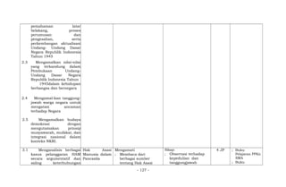 pemahaman latar
belakang, proses
perumusan dan
pengesahan, serta
perkembangan aktualisasi
Undang- Undang Dasar
Negara Republik Indonesia
Tahun 1945
2.3 Mengamalkan nilai-nilai
yang terkandung dalam
Pembukaan Undang-
Undang Dasar Negara
Republik Indonesia Tahun
1945dalam kehidupan
berbangsa dan bernegara
2.4 Mengamal-kan tanggung-
jawab warga negara untuk
mengatasi ancaman
terhadap Negara
2.5 Mengamalkan budaya
demokrasi dengan
mengutamakan prinsip
musyawarah, mufakat, dan
integrasi nasional dalam
konteks NKRI.
3.1 Menganalisis berbagai
kasus pelanggaran HAM
secara argumentatif dan
saling keterhubungan
Hak Asasi
Manusia dalam
Pancasila
Mengamati
; Membaca dari
berbagai sumber
tentang Hak Asasi
Sikap:
; Observasi terhadap
kepedulian dan
tanggungjawab
4 JP ; Buku
Pelajaran PPKn
SMA
; Buku
- 127 -
 