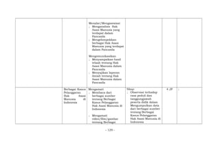 Menalar/Mengasosiasi
; Menganalisis Hak
Asasi Manusia yang
terdapat dalam
Pancasila
; Mengelompokkan
berbagai Hak Asasi
Manusia yang terdapat
dalam Pancasila
Mengomunikasikan
; Menyampaikan hasil
telaah tentang Hak
Asasi Manusia dalam
Pancasila
; Menyajikan laporan
ilmiah tentang Hak
Asasi Manusia dalam
Pancasila
Berbagai Kasus
Pelanggaran
Hak Asasi
Manusia di
Indonesia
Mengamati
; Membaca dari
berbagai sumber
tentang Berbagai
Kasus Pelanggaran
Hak Asasi Manusia di
Indonesia
; Mengamati
video/film/gambar
tentang Berbagai
Sikap:
; Observasi terhadap
rasa peduli dan
tanggungjawab
peserta didik dalam
Mengumpulkan data
dari berbagai sumber
tentang Berbagai
Kasus Pelanggaran
Hak Asasi Manusia di
Indonesia
4 JP ;
- 129 -
 