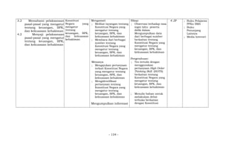 3.2 Memahami pelaksanaan
pasal-pasal yang mengatur
tentang keuangan, BPK,
dan kekuasaan kehakiman
4.2 Menyaji pelaksanaan
pasal-pasal yang mengatur
tentang keuangan, BPK,
dan kekuasaan kehakiman
Konstitusi
Negara yang
mengatur
tentang
keuangan, BPK,
dan kekuasaan
kehakiman
Mengamati
; Melihat tayangan tentang
Konstitusi Negara yang
mengatur tentang
keuangan, BPK, dan
kekuasaan kehakiman
; Membaca dari berbagai
sumber tentang
Konstitusi Negara yang
mengatur tentang
keuangan, BPK, dan
kekuasaan kehakiman
Menanya
; Mengajukan pertanyaan
terkait Konstitusi Negara
yang mengatur tentang
keuangan, BPK, dan
kekuasaan kehakiman
; Mengidentifikasi
pertanyaan tentang
Konstitusi Negara yang
mengatur tentang
keuangan, BPK, dan
kekuasaan kehakiman
Mengumpulkan informasi
Sikap:
; Observasi terhadap rasa
ingin tahu peserta
didik dalam
Mengumpulkan data
dari berbagai sumber
berkaitan tentang
Konstitusi Negara yang
mengatur tentang
keuangan, BPK, dan
kekuasaan kehakiman
Pengetahuan:
; Tes tertulis dengan
menggunakan
pertanyaan High Order
Thinking Skill (HOTS)
berkaitan tentang
Konstitusi Negara yang
mengatur tentang
keuangan, BPK, dan
kekuasaan kehakiman
; Menulis bahan untuk
melakukan debat
terbuka berkaitan
dengan Konstitusi
4 JP ; Buku Pelajaran
PPKn SMA
; Buku
Penunjang
Lainnya
; Media Internet
- 134 -
 