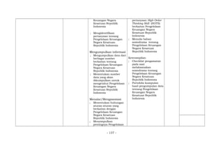 Keuangan Negara
Kesatuan Republik
Indonesia
; Mengidentifikasi
pertanyaan tentang
Pengelolaan Keuangan
Negara Kesatuan
Republik Indonesia
Mengumpulkan informasi
; Mengumpulkan data dari
berbagai sumber
berkaitan tentang
Pengelolaan Keuangan
Negara Kesatuan
Republik Indonesia
; Menentukan sumber
data yang akan
dikumpulkan untuk
mengetahui Pengelolaan
Keuangan Negara
Kesatuan Republik
Indonesia
Menalar/Mengasosiasi
; Menentukan hubungan
aturan-aturan yang
berkaitan dengan
Pengelolaan Keuangan
Negara Kesatuan
Republik Indonesia
; Menyimpulkan
pentingnya Pengelolaan
pertanyaan High Order
Thinking Skill (HOTS)
berkaitan Pengelolaan
Keuangan Negara
Kesatuan Republik
Indonesia
; Menulis bahan
sosiodrama tentang
Pengelolaan Keuangan
Negara Kesatuan
Republik Indonesia
Keterampilan:
; Checklist pengamatan
pada saat
melaksanakan
sosiodrama tentang
Pengelolaan Keuangan
Negara Kesatuan
Republik Indonesia
; Portofolio kumpulan
hasil pengumpulan data
tentang Pengelolaan
Keuangan Negara
Kesatuan Republik
Indonesia
- 137 -
 
