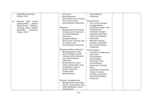 Republik Indonesia
Tahun 1945
4.2 Menyaji hasil telaah
pokok-pokok pikiran
Pembuka-an Undang-
Undang Dasar Negara
Republik Indonesia
Tahun 1945
oleh guru
; Mendengarkan
penjelasan guru tentang
rasa syukur atas
kemerdekaan Indonesia
Menanya
; Mengajukan pertanyaan
tentang cara bersyukur
atas kemerdekaan
Indonesia
; Mengidentifikasi
pertanyaan tentang cara
bersyukur atas
kemerdekaan Indonesia
Mengumpulkan informasi
; Mengumpulkan data
dari berbagai sumber
tentang cara bersyukur
atas kemerdekaan
Indonesia
; Mewawancarai para
tokoh masyarakat yang
mengetahui proses
ketika Indonesia
memperoleh
kemerdekaan
Menalar/mengasosiasi
; Menganalisis hubungan
antara perjuangan yang
telah dilakukan untuk
memperoleh
kemerdekaan
Indonesia
Pengetahuan:
; Tes tertulis dengan
menggunakan
pertanyaan High order
Thinking skill
berkaitan dengan
kegiatan bersyukur
atas kemerdekaan
Indonesia
; Menulis tentang
perilaku bersyukur
atas kemerdekaan
Indonesia
Keterampilan:
; Checklist pengamatan
pada saat
mempraktek-
kan perilaku
bersyukur atas
kemerdekaan
Indonesia di depan
kelas
; Portofolio: kumpulan
tulisan tentang
perilaku bersyukur
atas kemerdekaan
Indonesia
- 14 -
 