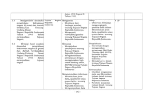 dalam UUD Negara RI
Tahun 1945
3.3 Menganalisis dinamika
pengelolaan kekuasaan
negara di pusat dan daerah
berdasarkan Undang-
Undang Dasar
Negara Republik Indonesia
Tahun 1945 dalam
mewujudkan tujuan
Negara
4.3 Menyaji hasil analisis
dinamika pengelolaan
kekuasaan negara di pusat
dan daerah berdasarkan
Undang-Undang Dasar
Negara Republik Indonesia
Tahun 1945 dalam
mewujudkan tujuan
negara
Tujuan Negara
Republik
Indonesia
Mengamati
; Membaca dari
berbagai sumber
tentang Tujuan Negara
Republik Indonesia
; Mengamati
video/film/gambar
tentang Tujuan Negara
Republik Indonesia
Menanya
; Mengajukan
pertanyaan tentang
Tujuan Negara
Republik Indonesia
; Mengidentifikasi
pertanyaan dengan
menggunakan high
order thinking skills
(HOTS) tentang Tujuan
Negara Republik
Indonesia
Mengumpulkan informasi
; Menentukan jenis
data, qualitative atau
quantitative tentang
Tujuan Negara
Republik Indonesia
; Mengumpulkan data
Sikap:
; Observasi terhadap
tanggungjawab
peserta didik dalam
Menentukan jenis
data, qualitative atau
quantitative tentang
Tujuan Negara
Republik Indonesia
Pengetahuan:
; Tes tertulis dengan
menggunakan
pertanyaan High Order
Thinking Skill (HOTS)
berkaitan Tujuan
Negara Republik
Indonesia
; Menulis karya ilmiah
tentang Tujuan Negara
Republik Indonesia
Keterampilan:
; Checklist pengamatan
pada saat Menyajikan
tulisan ilmiah tentang
Tujuan Negara
Republik Indonesia
; Portofolio kumpulan
tulisan ilmiah tentang
Tujuan Negara
4 JP
- 143 -
 