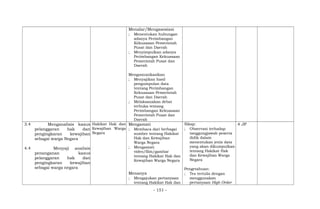 Menalar/Mengasosiasi
; Menentukan hubungan
adanya Perimbangan
Kekuasaan Pemerintah
Pusat dan Daerah
; Menyimpulkan adanya
Perimbangan Kekuasaan
Pemerintah Pusat dan
Daerah
Mengomunikasikan
; Menyajikan hasil
pengumpulan data
tentang Perimbangan
Kekuasaan Pemerintah
Pusat dan Daerah
; Melaksanakan debat
terbuka tentang
Perimbangan Kekuasaan
Pemerintah Pusat dan
Daerah
3.4 Menganalisis kasus
pelanggaran hak dan
pengingkaran kewajiban
sebagai warga Negara
4.4 Menyaji analisis
penanganan kasus
pelanggaran hak dan
pengingkaran kewajiban
sebagai warga negara
Hakikat Hak dan
Kewajiban Warga
Negara
Mengamati
; Membaca dari berbagai
sumber tentang Hakikat
Hak dan Kewajiban
Warga Negara
; Mengamati
video/film/gambar
tentang Hakikat Hak dan
Kewajiban Warga Negara
Menanya
; Mengajukan pertanyaan
tentang Hakikat Hak dan
Sikap:
; Observasi terhadap
tanggungjawab peserta
didik dalam
menentukan jenis data
yang akan dikumpulkan
tentang Hakikat Hak
dan Kewajiban Warga
Negara
Pengetahuan:
; Tes tertulis dengan
menggunakan
pertanyaan High Order
4 JP
- 151 -
 
