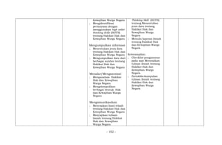 Kewajiban Warga Negara
; Mengidentifikasi
pertanyaan dengan
menggunakan high order
thinking skills (HOTS)
tentang Hakikat Hak dan
Kewajiban Warga Negara
Mengumpulkan informasi
; Menentukan jenis data
tentang Hakikat Hak dan
Kewajiban Warga Negara
; Mengumpulkan data dari
berbagai sumber tentang
Hakikat Hak dan
Kewajiban Warga Negara
Menalar/Mengasosiasi
; Menganalisis Hakikat
Hak dan Kewajiban
Warga Negara
; Mengelompokkan
berbagai bentuk Hak
dan Kewajiban Warga
Negara
Mengomunikasikan
; Menyajikan hasil telaah
tentang Hakikat Hak dan
Kewajiban Warga Negara
; Menyajikan tulisan
ilmiah tentang Hakikat
Hak dan Kewajiban
Warga Negara
Thinking Skill (HOTS)
tentang Menentukan
jenis data tentang
Hakikat Hak dan
Kewajiban Warga
Negara
; Menulis laporan ilmiah
tentang Hakikat Hak
dan Kewajiban Warga
Negara
Keterampilan:
; Checklist pengamatan
pada saat Menyajikan
tulisan ilmiah tentang
Hakikat Hak dan
Kewajiban Warga
Negara
; Portofolio kumpulan
tulisan ilmiah tentang
Hakikat Hak dan
Kewajiban Warga
Negara
- 152 -
 