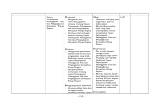 Upaya
Penanganan
Pelanggaran Hak
dan Pengingkaran
Kewajiban Warga
Negara
Mengamati
; Mengamati dari
video/film/gambar
tentang tentang Upaya
Penanganan Pelanggaran
Hak dan Pengingkaran
Kewajiban Warga Negara
; Membaca dari berbagai
sumber tentang Upaya
Penanganan Pelanggaran
Hak dan Pengingkaran
Kewajiban Warga Negara
Menanya
; Mengajukan pertanyaan
terkait hasil bacaan dan
pengamatan yang telah
dilakukan siswa tentang
Upaya Penanganan
Pelanggaran Hak dan
Pengingkaran Kewajiban
Warga Negara
; Mengidentifikasi
pertanyaan tentang
Upaya Penanganan
Pelanggaran Hak dan
Pengingkaran Kewajiban
Warga Negara
Mengumpulkan informasi
; Mengumpulkan data dari
berbagai sumber
berkaitan tentang Upaya
Sikap:
; Observasi terhadap rasa
ingin tahu peserta
didik dalam
Menentukan sumber
data yang akan
dikumpulkan untuk
mengetahui Upaya
Penanganan
Pelanggaran Hak dan
Pengingkaran
Kewajiban Warga
Negara
Pengetahuan:
; Tes tertulis dengan
menggunakan
pertanyaan High Order
Thinking Skill (HOTS)
berkaitan Upaya
Penanganan
Pelanggaran Hak dan
Pengingkaran
Kewajiban Warga
Negara
; Menulis laporan ilmiah
hasil pengumpulan data
tentang Wilayah Negara
Kesatuan Republik
Indonesia (NKRI) dari
berbagai sumber media
massa dan elektronik
Keterampilan:
4 JP
- 155 -
 