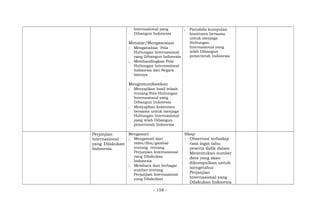 Internasional yang
Dibangun Indonesia
Menalar/Mengasosiasi
; Menganalisis Pola
Hubungan Internasional
yang Dibangun Indonesia
; Membandingkan Pola
Hubungan Internasional
Indonesia dan Negara
lainnya
Mengomunikasikan
; Menyajikan hasil telaah
tentang Pola Hubungan
Internasional yang
Dibangun Indonesia
; Menyajikan komitmen
bersama untuk menjaga
Hubungan Internasional
yang telah Dibangun
pemerintah Indonesia
; Portofolio kumpulan
komitmen bersama
untuk menjaga
Hubungan
Internasional yang
telah Dibangun
pemerintah Indonesia
Perjanjian
Internasional
yang Dilakukan
Indonesia
Mengamati
; Mengamati dari
video/film/gambar
tentang tentang
Perjanjian Internasional
yang Dilakukan
Indonesia
; Membaca dari berbagai
sumber tentang
Perjanjian Internasional
yang Dilakukan
Sikap:
; Observasi terhadap
rasa ingin tahu
peserta didik dalam
Menentukan sumber
data yang akan
dikumpulkan untuk
mengetahui
Perjanjian
Internasional yang
Dilakukan Indonesia
- 158 -
 