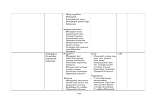 ; Menyimpulkan
Perjanjian
Internasional yang
berdampak positif bagi
Indonesia
Mengomunikasikan
; Menyajikan hasil
pengumpulan data
tentang Perjanjian
Internasional yang
Dilakukan Indonesia
; Mempresentasikan orasi
ilmiah tentang
Perjanjian Internasional
yang Dilakukan
Indonesia
Kedudukan
Perwakilan
Diplomatik
Indonesia
Mengamati
; Mengamati dari
video/film/gambar
tentang Kedudukan
Perwakilan Diplomatik
Indonesia
; Membaca dari berbagai
sumber tentang
Kedudukan Perwakilan
Diplomatik Indonesia
Menanya
; Mengajukan pertanyaan
terkait hasil bacaan dan
pengamatan tentang
Kedudukan Perwakilan
Diplomatik Indonesia
Sikap:
; Observasi terhadap rasa
ingin tahu peserta
didik dalam
Mengumpulkan data
dari berbagai sumber
berkaitan tentang
Kedudukan Perwakilan
Diplomatik Indonesia
Pengetahuan:
; Tes tertulis dengan
menggunakan
pertanyaan High Order
Thinking Skill (HOTS)
berkaitan Kedudukan
Perwakilan Diplomatik
4 JP
- 160 -
 