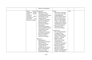 dalam membangun
Model Praktis
Partisipasi warga
negara dalam
mengatasi
ancaman guna
membangun
Persatuan dan
Kesatuan Bangsa
Mengamati
; Membaca dari
berbagai sumber
tentang Model Praktis
Partisipasi warga
negara dalam
mengatasi ancaman
guna membangun
Persatuan dan
Kesatuan Bangsa
; Mengamati
video/film/gambar
tentang Model Praktis
Partisipasi warga
negara dalam
mengatasi ancaman
guna membangun
Persatuan dan
Kesatuan Bangsa
Menanya
; Mengajukan
pertanyaan tentang
Model Praktis
Partisipasi warga
negara dalam
mengatasi ancaman
guna membangun
Persatuan dan
Kesatuan Bangsa
Sikap:
; Observasi terhadap
rasa ingin tahu dan
tanggungjawab
peserta didik dalam
Menentukan jenis
data tentang Model
Praktis Partisipasi
warga negara dalam
mengatasi ancaman
guna membangun
Persatuan dan
Kesatuan Bangsa
Pengetahuan:
; Tes tertulis dengan
menggunakan
pertanyaan High
Order Thinking Skill
(HOTS) tentang
Model Praktis
Partisipasi warga
negara dalam
mengatasi ancaman
guna membangun
Persatuan dan
Kesatuan Bangsa
; Menulis tulisan
ilmiah tentang Model
Praktis Partisipasi
3JP
- 164 -
 