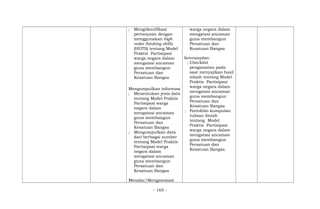 ; Mengidentifikasi
pertanyaan dengan
menggunakan high
order thinking skills
(HOTS) tentang Model
Praktis Partisipasi
warga negara dalam
mengatasi ancaman
guna membangun
Persatuan dan
Kesatuan Bangsa
Mengumpulkan informasi
; Menentukan jenis data
tentang Model Praktis
Partisipasi warga
negara dalam
mengatasi ancaman
guna membangun
Persatuan dan
Kesatuan Bangsa
; Mengumpulkan data
dari berbagai sumber
tentang Model Praktis
Partisipasi warga
negara dalam
mengatasi ancaman
guna membangun
Persatuan dan
Kesatuan Bangsa
Menalar/Mengasosiasi
warga negara dalam
mengatasi ancaman
guna membangun
Persatuan dan
Kesatuan Bangsa
Keterampilan:
; Checklist
pengamatan pada
saat menyajikan hasil
telaah tentang Model
Praktis Partisipasi
warga negara dalam
mengatasi ancaman
guna membangun
Persatuan dan
Kesatuan Bangsa
; Portofolio kumpulan
tulisan ilmiah
tentang Model
Praktis Partisipasi
warga negara dalam
mengatasi ancaman
guna membangun
Persatuan dan
Kesatuan Bangsa
- 165 -
 